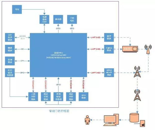智能門鎖的通訊安全 互聯(lián)網(wǎng)接入與相關(guān)服務(wù)的挑戰(zhàn)與對(duì)策